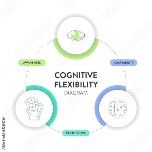 Cognitive flexibility framework diagram chart infographic with icon vector for banner presentation template has awareness, adaptability and confidence. Design elements. Mental or brain ability concept