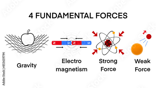 Foto illustration of physics, fundamental force, four fundamental interactions, gravi