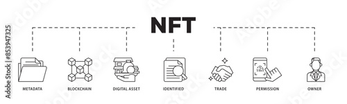 Nft icon infographic illustration concept with icon of metadata, blockchain, digital asset, identified, trade, permission and owner icon live stroke and easy to edit 