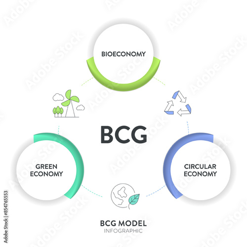 BCG model strategy infographic diagram chart banner template for presentation has bio economy, circular economy and green economy principles. Sustainable development by optimizing resource use, waste.