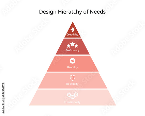 Hierarchy of needs in design for creativity, proficiency, usability, reliability, functionality