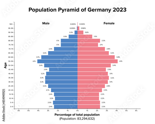 Population pyramid of Germany 2023. Age structure diagram and graphical illustration of the distribution of about 83 million people, divided into females and males, quoted in percent and 4-year steps.