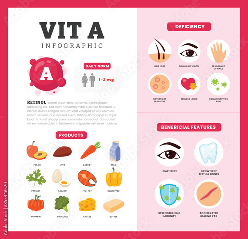 Set of vitamin A Infographic poster design labeled Benefit, deficiency and source dietetic organic nutrition products, Organic nutrition, food containing bellpepper, carrot, pumpkin, milk, cheese