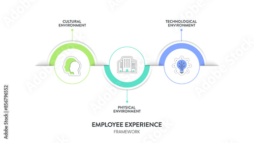 Employee Experience Environments strategy framework infographic diagram chart illustration banner with icon vector template has cultural environment, physical environment and technological environment