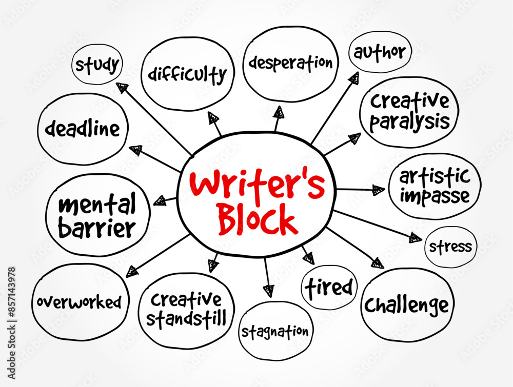 Writer's block - condition in which an author is unable to produce new work or experiences a creative slowdown, text concept mind map Writer's block - condition in which an author is unable to produce new work or experiences a creative slowdown, text concept mind map