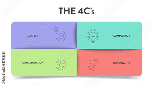 Focus on the 4C strategy infographic diagram chart banner presentation template with icon vector has clear goals (clarify), skills (competency), resource (constraints), prioritization (concentration). photo