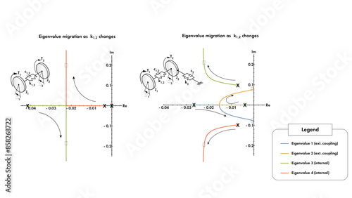 A plot using control theory to show eigenvalue migration for a dynamical torsional system with 2 masses, internal stiffness, and damping