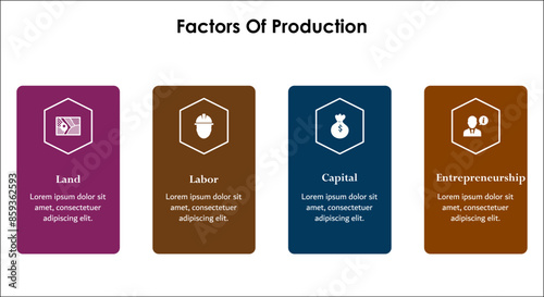 Four factors of production - land, labor, capital, entrepreneurship. Infographic template with icons and description placeholder