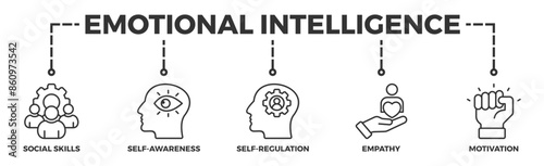 Emotional intelligence banner web icon illustration concept with icon of social skills, self-awareness, self-regulation, empathy and motivation