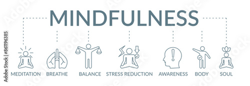 Mindfulness banner concept illustration with icon meditation, breathe, balance, stress reduction, awareness, body, soul
