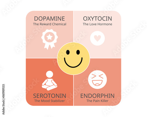 Serotonin, dopamine, oxytocin, endorphins are happy hormones that promote positive feelings like pleasure, happiness, love