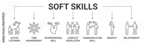 Banner soft skills concept with active listening, time management, interpersonal skill, conflict resolution, communication skill, respect, relationship icon vector illustration