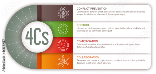 Modern vector infographic illustrating 4Cs: Conflict Prevention, Control, Compensation, and Collaboration. Ideal for business presentations, project management, and educational materials photo