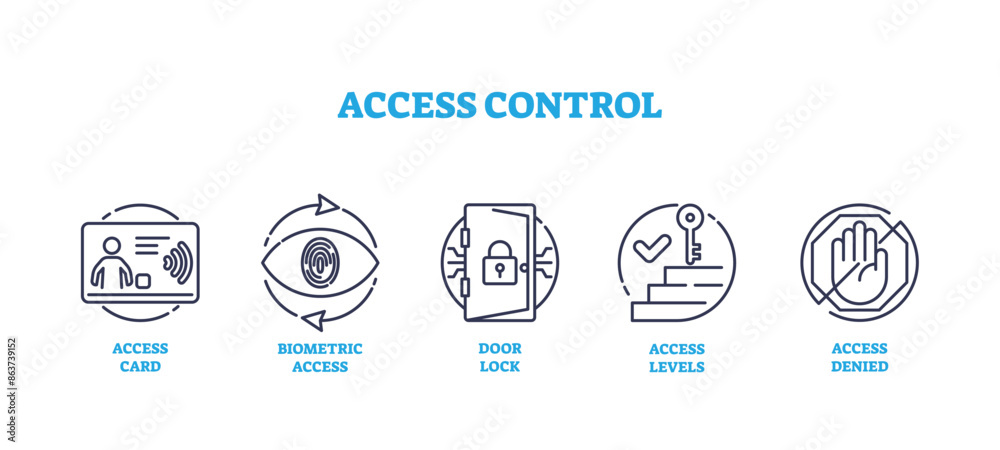 Access control and smart accessibility system outline icon collection set. Labeled list with access card, biometric access, door lock and denied entry signs vector illustration. Smart security items. Access control and smart accessibility system outline icon collection set. Labeled list with access card, biometric access, door lock and denied entry signs vector illustration. Smart security items.