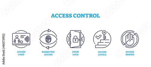 Access control and smart accessibility system outline icon collection set. Labeled list with access card, biometric access, door lock and denied entry signs vector illustration. Smart security items.