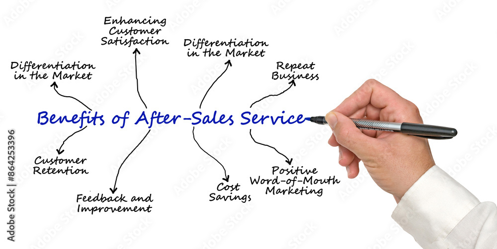 Benefits of After - Sales Service