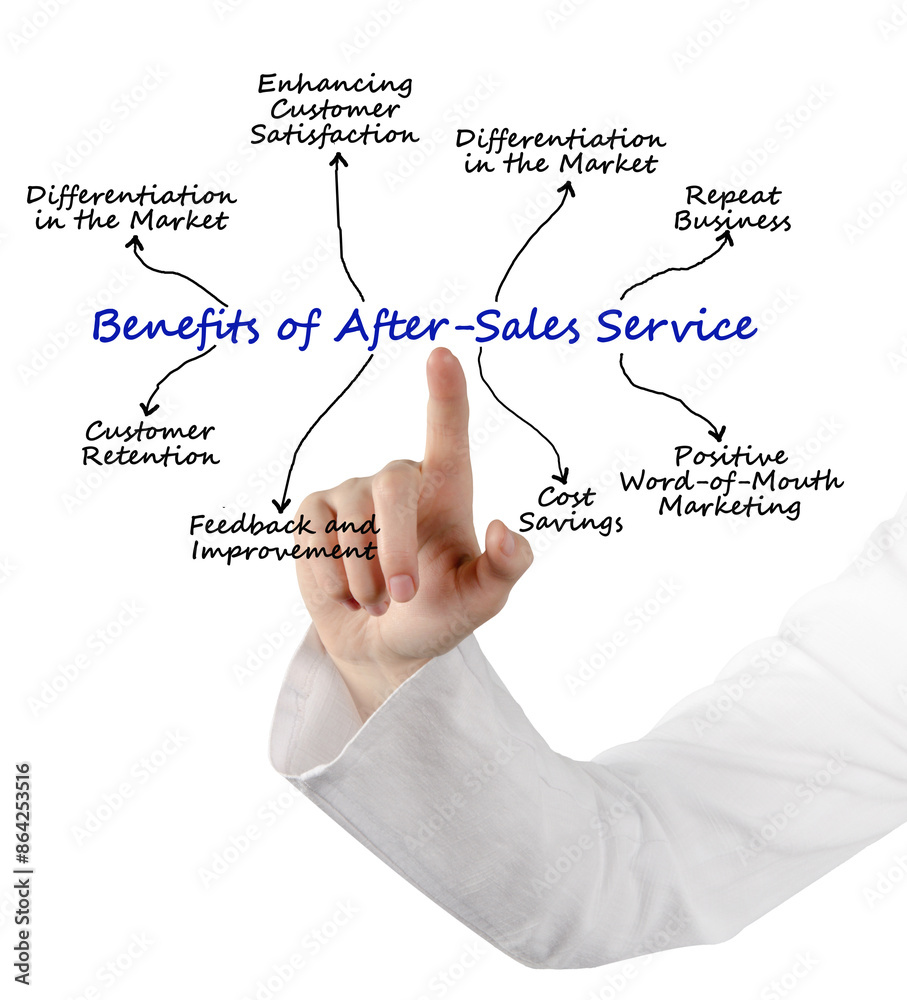 Benefits of After - Sales Service Benefits of After - Sales Service