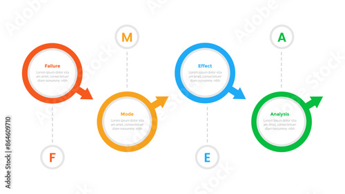 FMEA Failure Mode and Effects Analysis infographics template diagram with big circle and arrow direction with 4 point step design for slide presentation