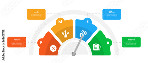 FMEA Failure Mode and Effects Analysis infographics template diagram with speedometer gauge half circle with 4 point step design for slide presentation