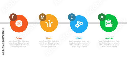 FMEA Failure Mode and Effects Analysis infographics template diagram with horizontal big circle with 4 point step design for slide presentation