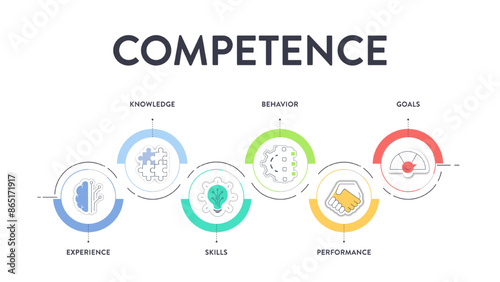 Competence model strategy infographic diagram chart illustration banner template with icon vector for presentation has experience, knowledge, skills, behavior, performance and goals. Business concept.