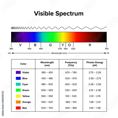 Visible spectrum, diagram of the visible light with a table of wavelengths, frequencies and photon energies of the spectral colors. Band of electromagnetic spectrum that is visible to the human eye.
