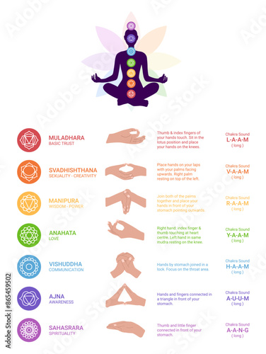 chakras, mudras and mantras poster. Hands with mantras. instructions and exercises of mantra and mudra isolated on white background