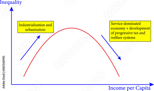 Vector illustration of Kuznets curve.