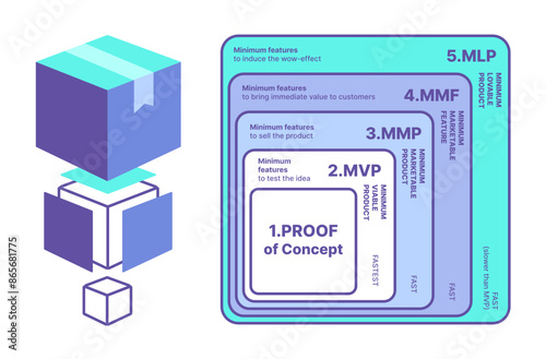 Product Development Stages Diagram, The Evolution of Successful Products: Proof of Concept, Minimum Viable Product, Minimum Marketable Product, Minimum Lovable Product
