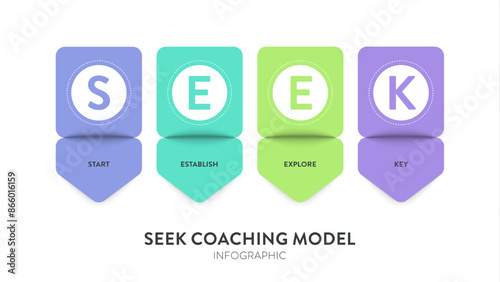 SEEK coaching model strategy framework infographic diagram banner template with icon vector has start, establish, explore and key. Focus on setting goals, exploring option and key areas. Presentation.
