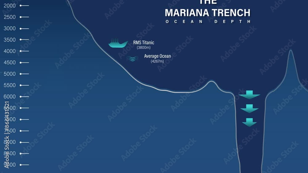 Mariana trench analysis, digital visual illustration of mariana trench, ocean level, deepest depths in the western pacific info graphic 4k animation video