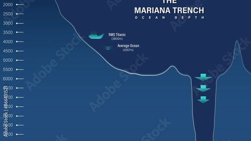 Mariana trench analysis, digital visual illustration of mariana trench, ocean level, deepest depths in the western pacific info graphic 4k animation video