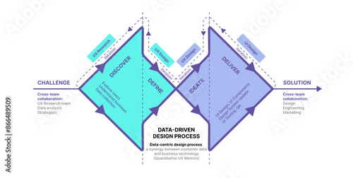 User-Centric Design Process, Data-Driven Design Process, Design Thinking, Innovation, Research and Development, R&D Design Process, Double Diamond, Design Sprint, Discover, Define, Ideate, Deliver