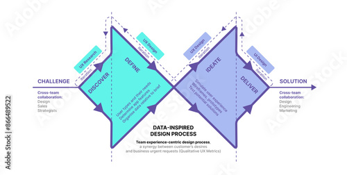 User-Centric Design Process, Data-Inspired Design Process, Design Thinking, Innovation, Research and Development, R&D Design Process, Double Diamond, Design Sprint, Discover, Define, Ideate, Deliver
