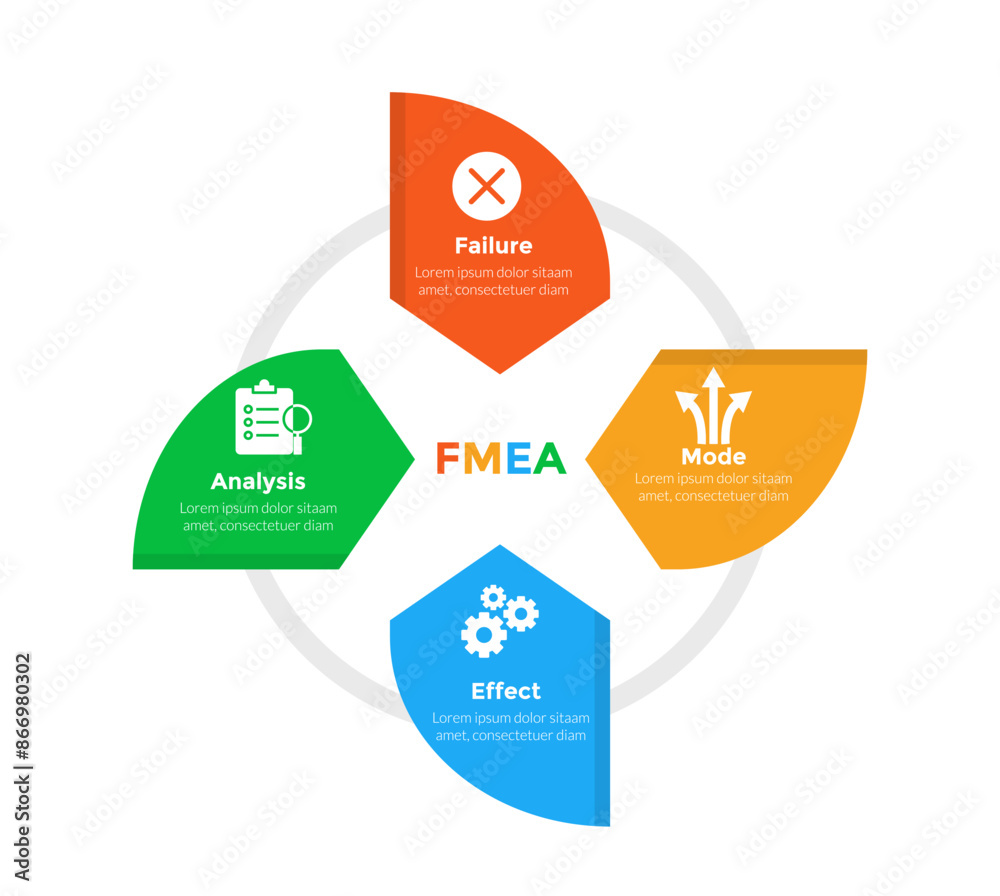 FMEA Failure Mode and Effects Analysis infographics template diagram with arrow circle or circular shape on circle outline with 4 point step design for slide presentation