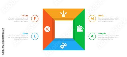 FMEA Failure Mode and Effects Analysis infographics template diagram with square box shape circular cycle with 4 point step design for slide presentation photo