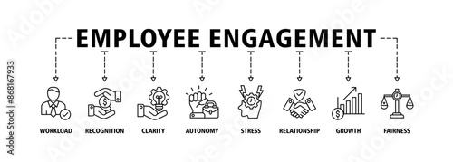 Employee engagement banner web icon set vector illustration concept with icon of workload, recognition, clarity, autonomy, stress, relationship, growth, fairness