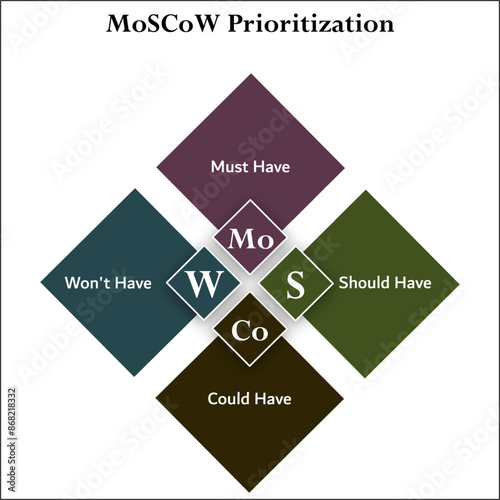 MoSCoW Prioritization - Must have, Should have, could have, won't have. Infographic template with icons and description placeholder