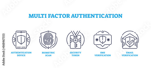Multi factor authentication for data safety outline icon collection set. Labeled elements as authentication device, biometric scan, security token or verifications to unlock files vector illustration