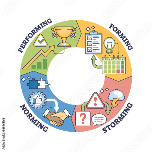 Forming, storming, norming and performing group management outline diagram. Labeled educational scheme with group leading process framework for high efficiency and productivity vector illustration.