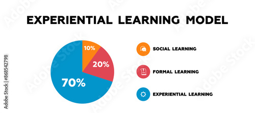 Experiential learning model. Pie chart with marketing development analysis and management and business infographics vector employment