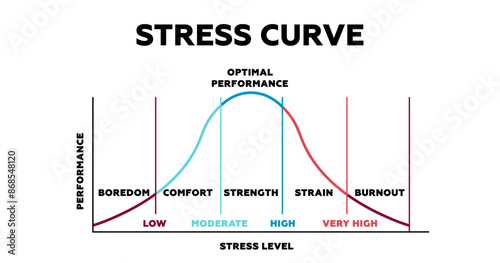 Stress curve. Graph of emotional transitions from comfortable state to exhaustion and fatigue with anger and vector burnout