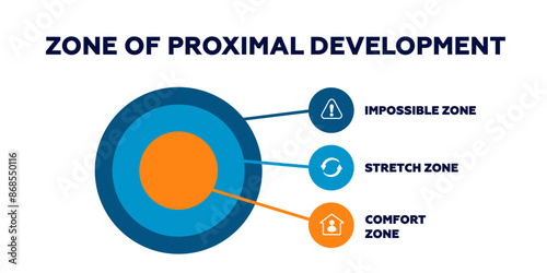 Zone of proximal development. Achieved of logical with comfort model of trust protection and fear elimination with stressful vector interactions