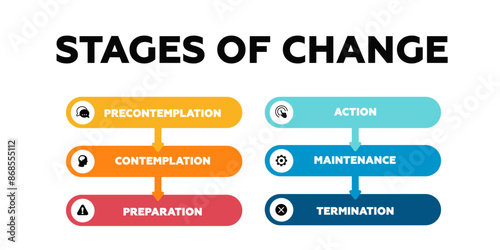 Stages of change diagram. Contemplation for managing and improving business marketing with organizing progress and improving vector preparation process