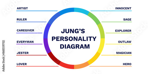 Jungs personality model diagram. Secure of emotion with educational of trust protection and fear elimination with stressful vector interactions