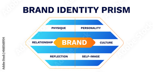 Brand identity prism scheme. Relationship with creative thinking of competitive marketing and business promotions with personal vector growth