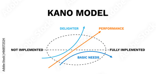 Kano model. Satisfaction presentation strategy and performance management design information with analysis of plans and reports for vector clients