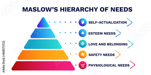 Maslows hierarchy of needs pyramid. Diagram of structure and development with increasing consumption and confident updating of successful vector security.