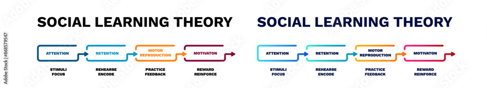 Social learning theory strategy. Training with motivational development and research infographics with teaching of sociological strategies and personal vector motivations Social learning theory strategy. Training with motivational development and research infographics with teaching of sociological strategies and personal vector motivations