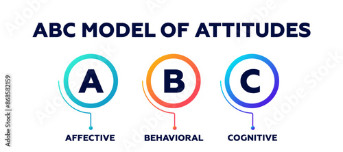 Abc model of attitudes. Marketing management with study of cognitive behavior and psychological needs with neuromarketing vector strategy